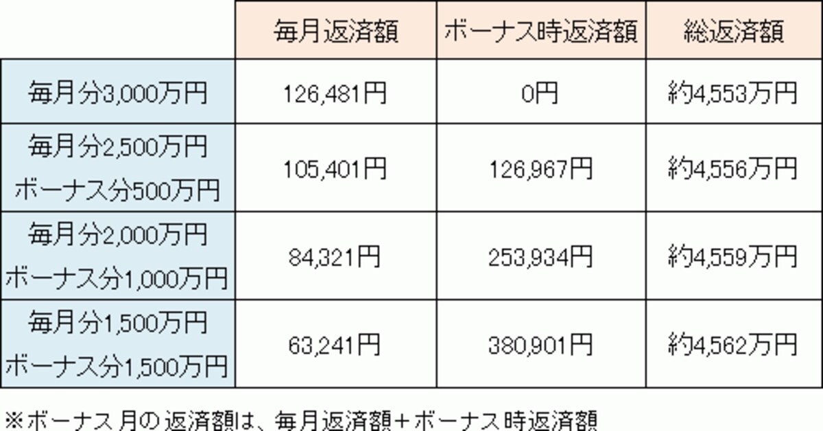 ボーナス返済を多くすれば毎月の返済は楽になるが、注意点も