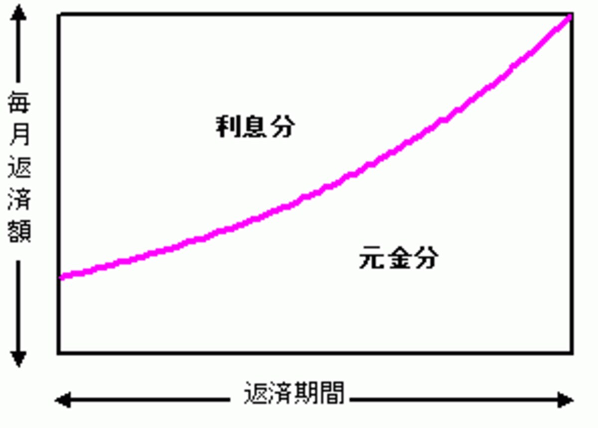 元利均等返済なら、金利が変わらなければ返済額は一定