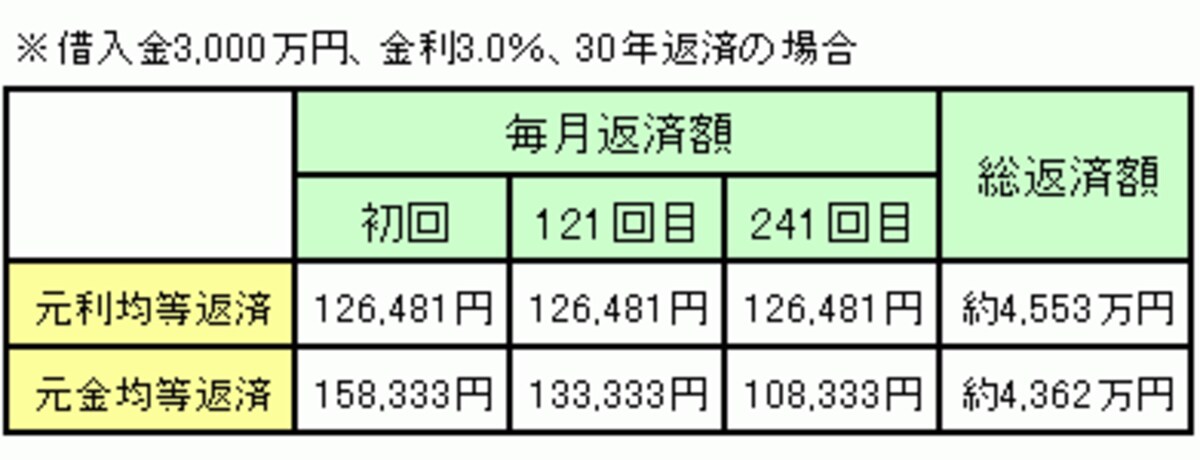 元金均等返済の方が元金の減りが早い分、総返済額は少なくなる