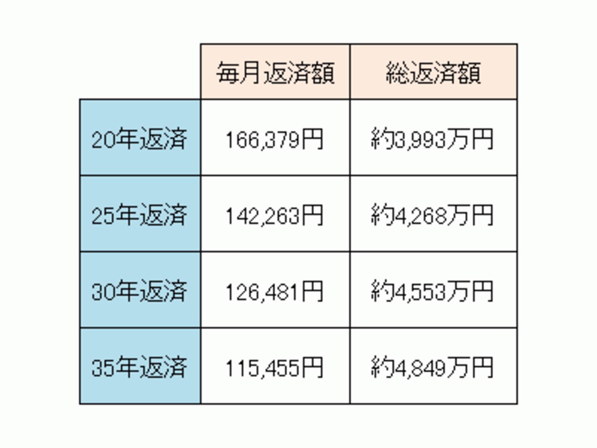返済年数が短いほど毎月返済額は多くなるが、総返済額は少なくなる