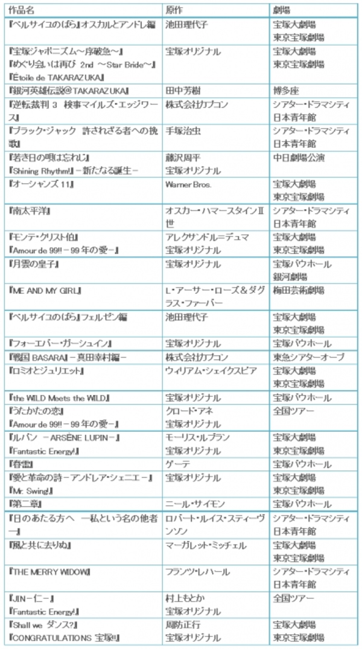 2013年宝塚歌劇団上演作品リスト