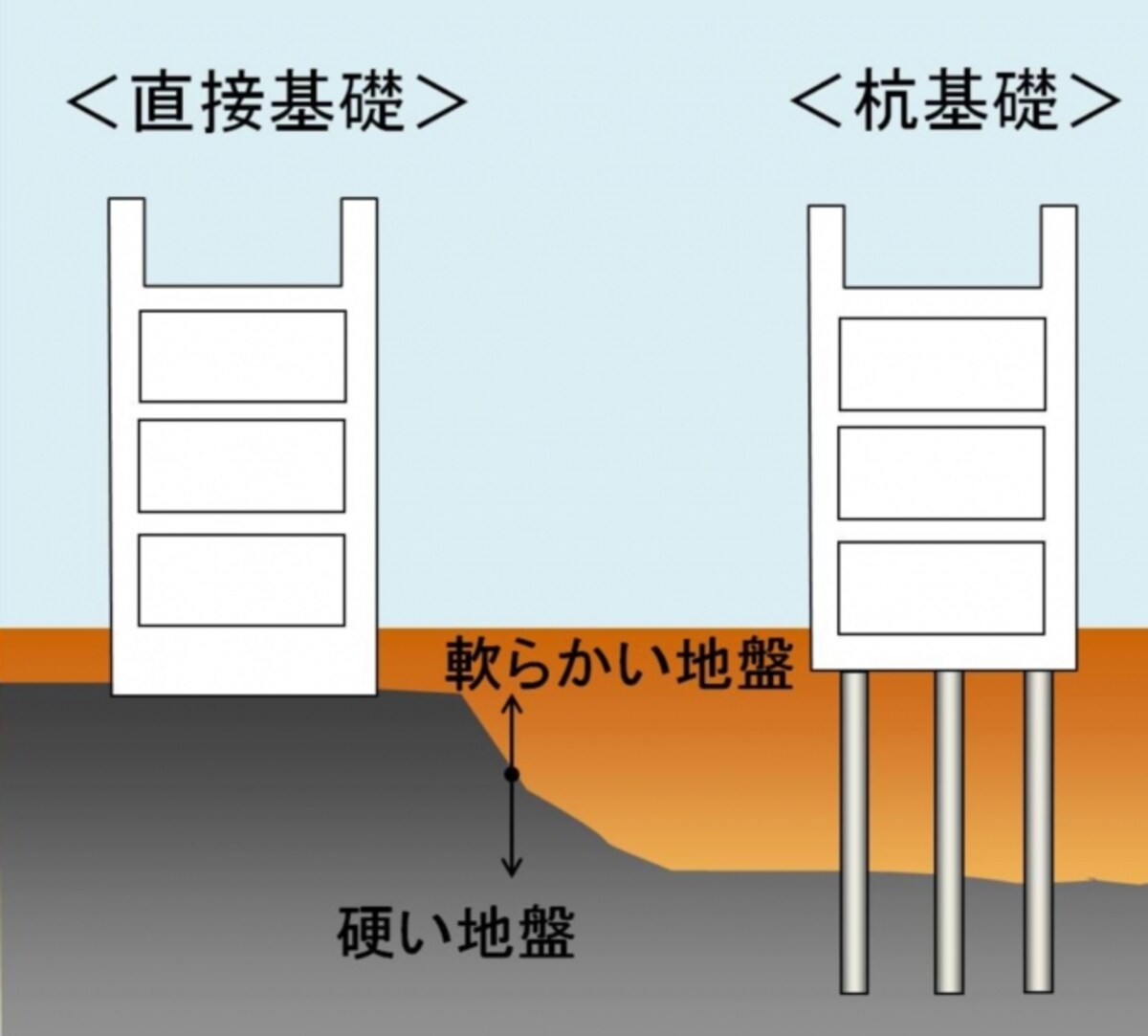 堅固な地盤が浅い位置にあれば直接基礎、深い位置にあれば、杭を打って杭基礎とします