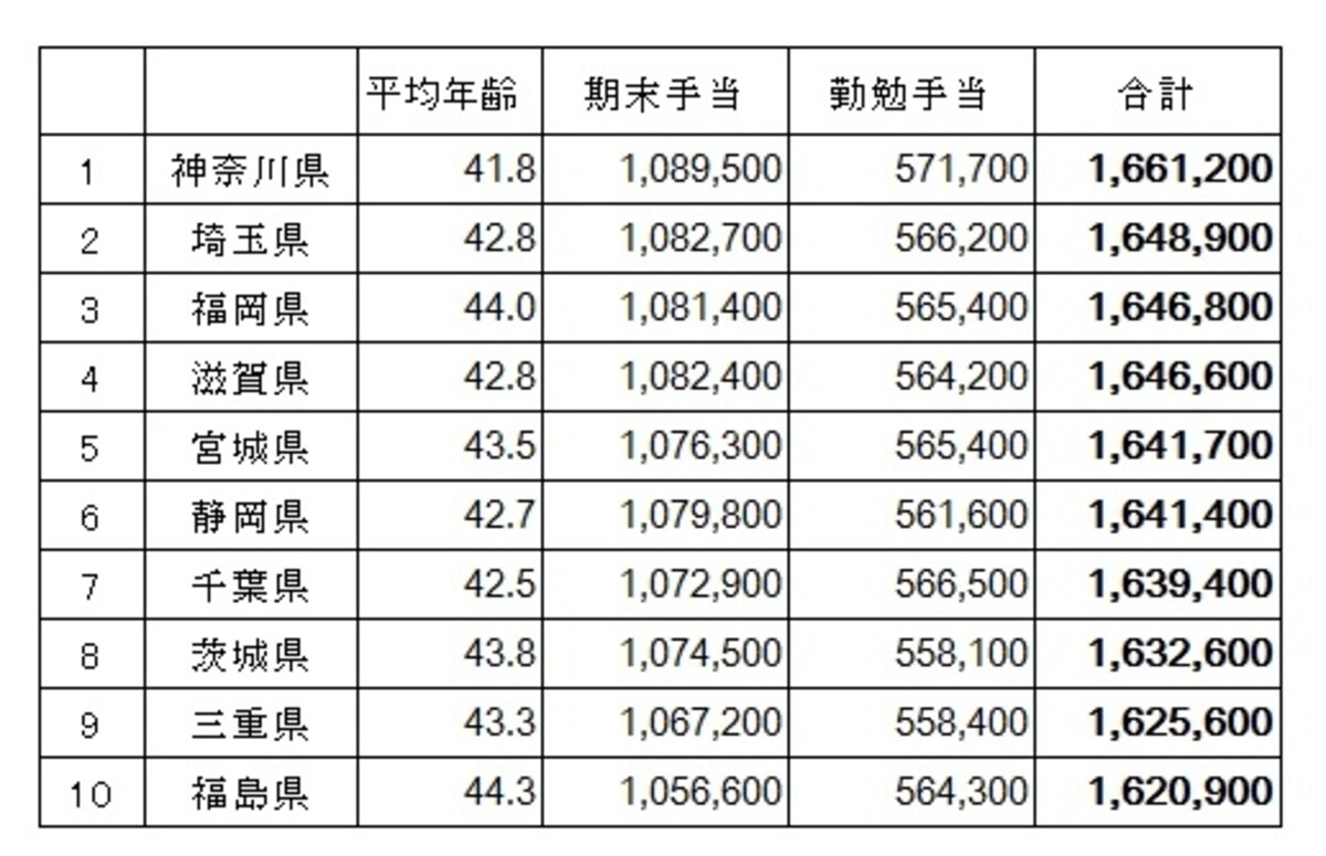 都道府県公務員の年間賞与額から上位10をピックアップ。 都道府県公務員の期末・勤勉手当の支給状況（総務省　平成25年の地方公務員の給与水準の概況）より筆者が編集