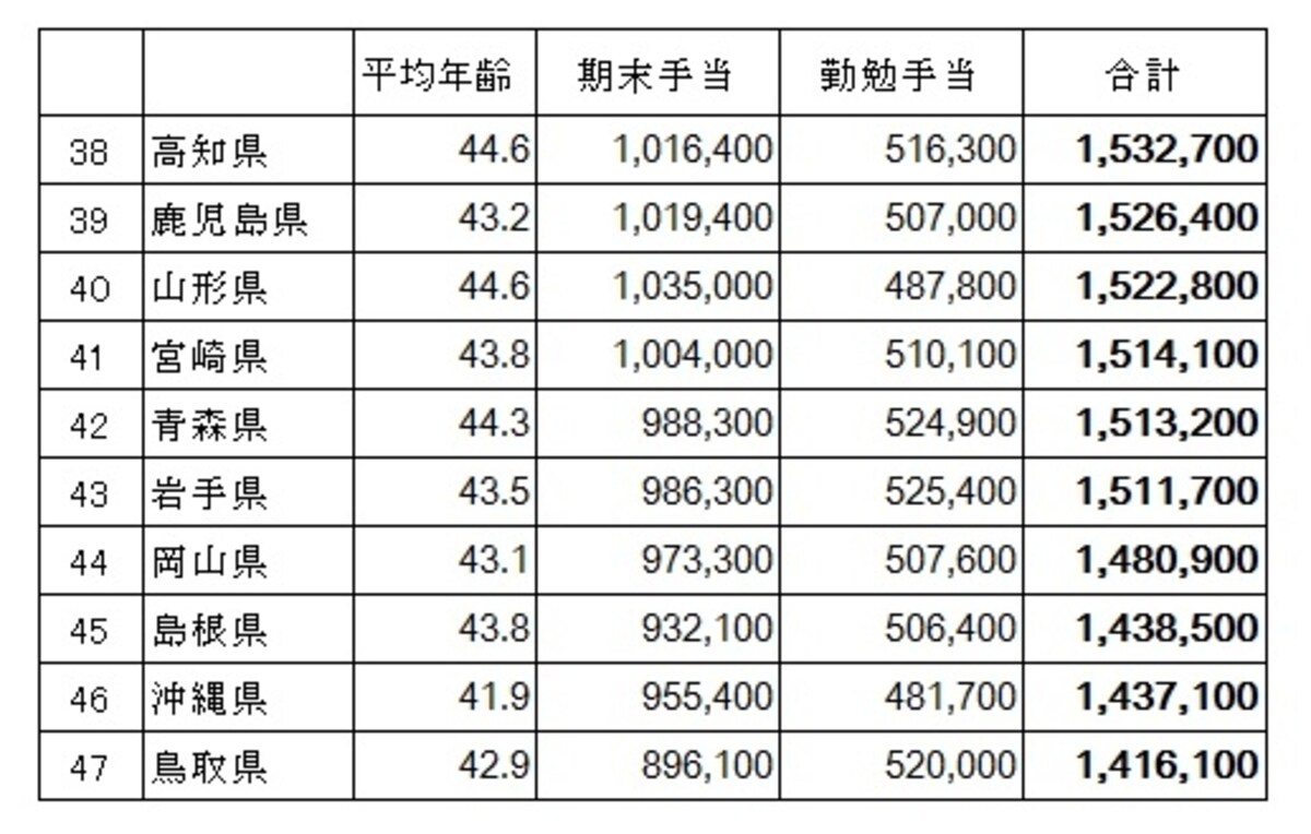 都道府県公務員の年間賞与額から下位10をピックアップ。 都道府県公務員の期末・勤勉手当の支給状況（総務省　平成25年の地方公務員の給与水準の概況）より筆者が編集