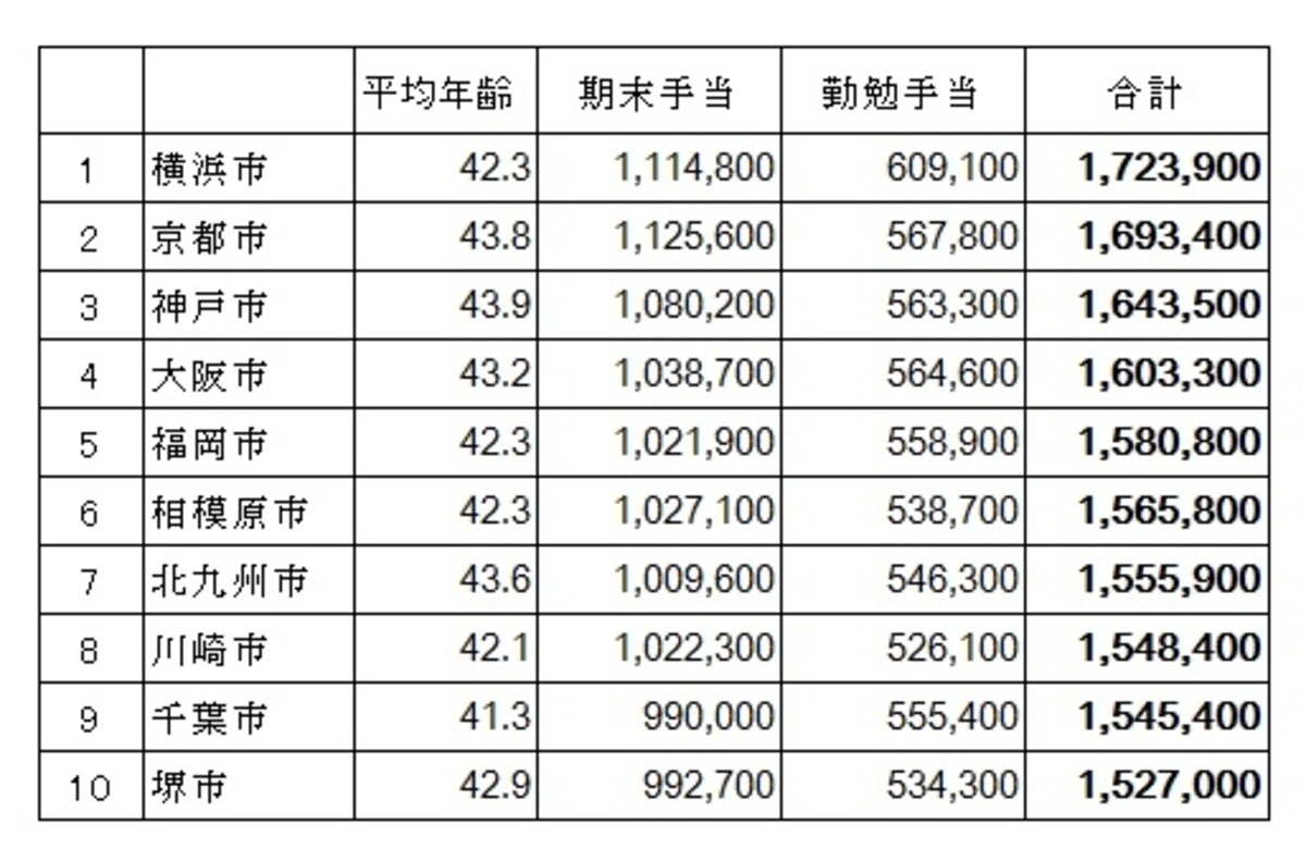政令指定都市公務員の年間賞与額から上位10をピックアップ。 政令指定都市公務員の期末・勤勉手当の支給状況（総務省　平成25年の地方公務員の給与水準の概況）より筆者が編集