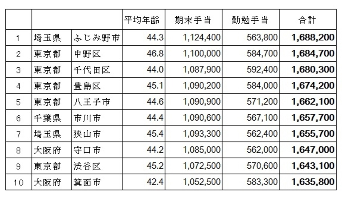 市区町村公務員の年間賞与額から上位10をピックアップ。 市区町村公務員の期末・勤勉手当の支給状況（総務省　平成25年の地方公務員の給与水準の概況）より筆者が編集