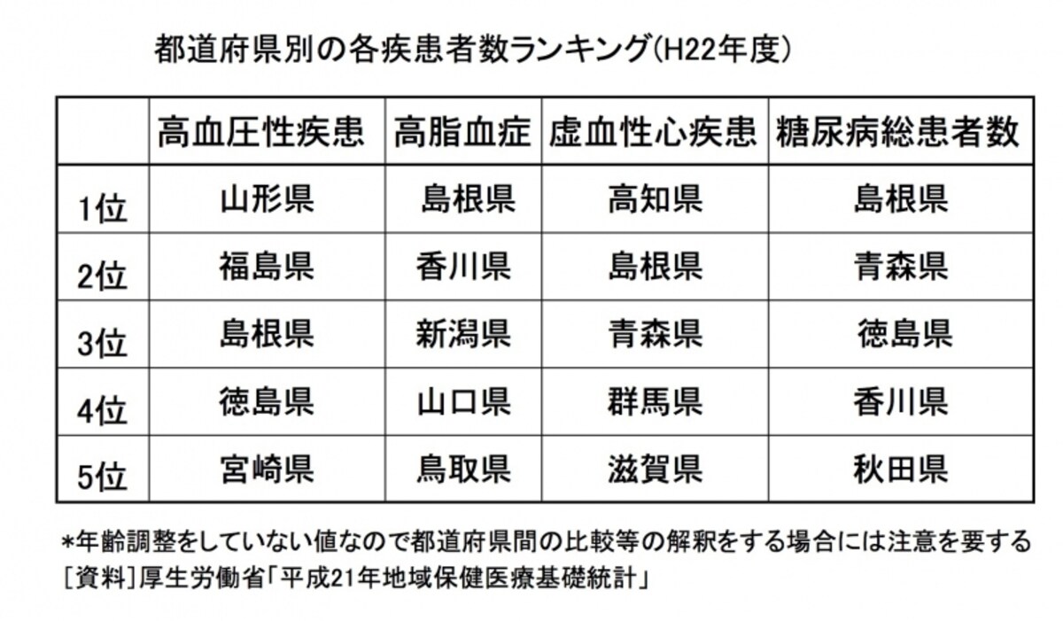 地域,疾患,都道府県別,生活習慣病,血管性疾患,高脂血症,虚血性疾患,糖尿病