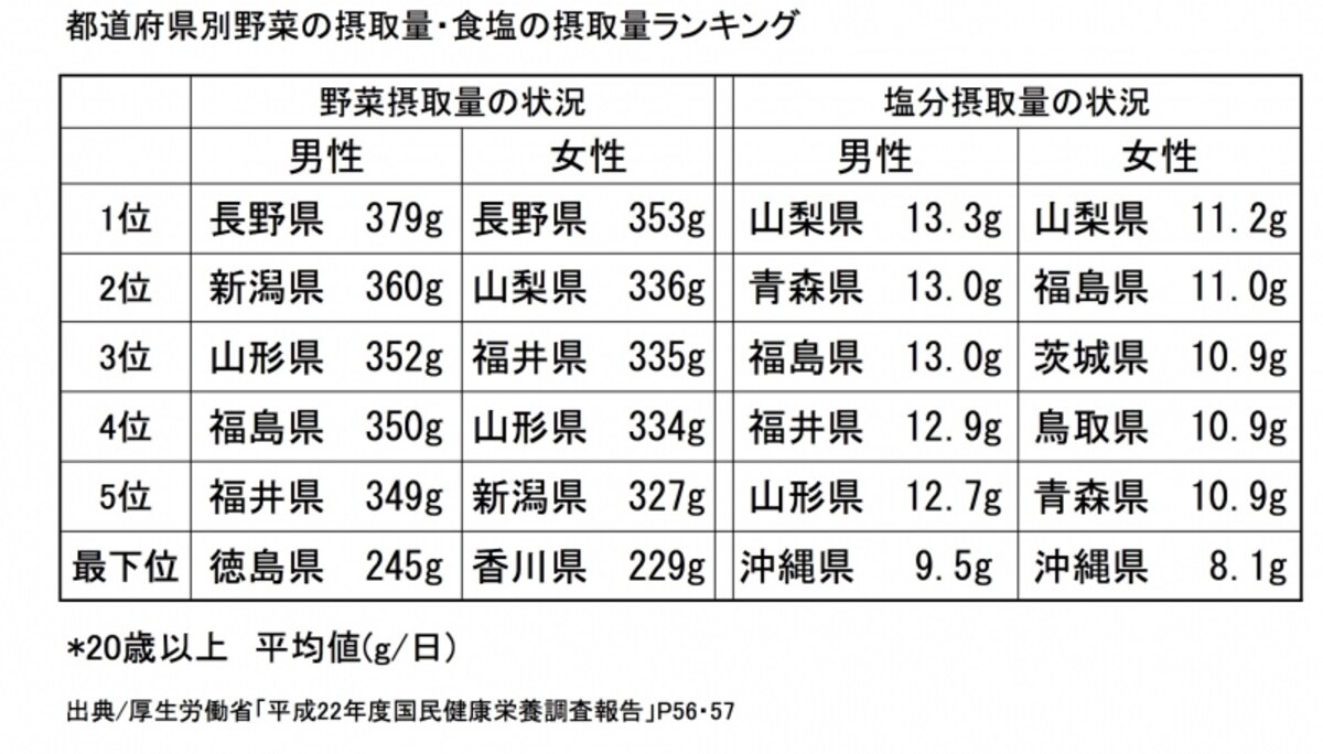 地域,食事,野菜摂取量,食塩摂取量,国民健康栄養調査,健康課題