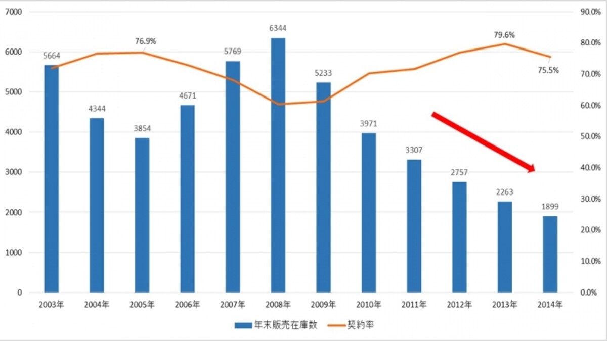年末販売中在庫数の推移