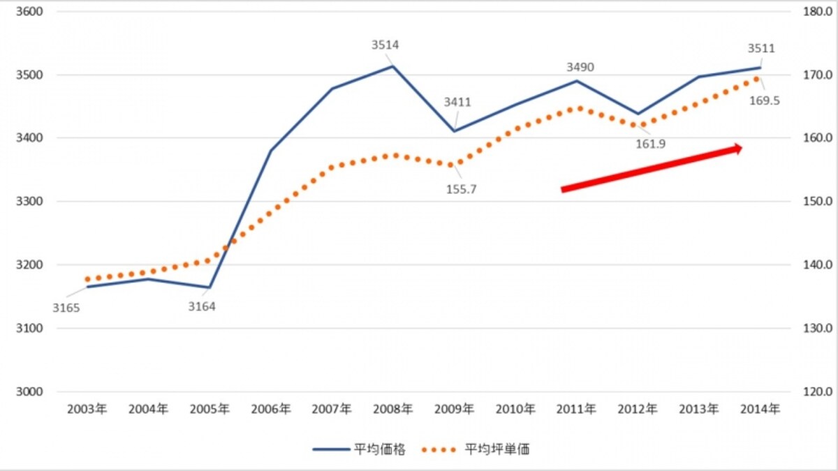 平均価格と平均坪単価の推移