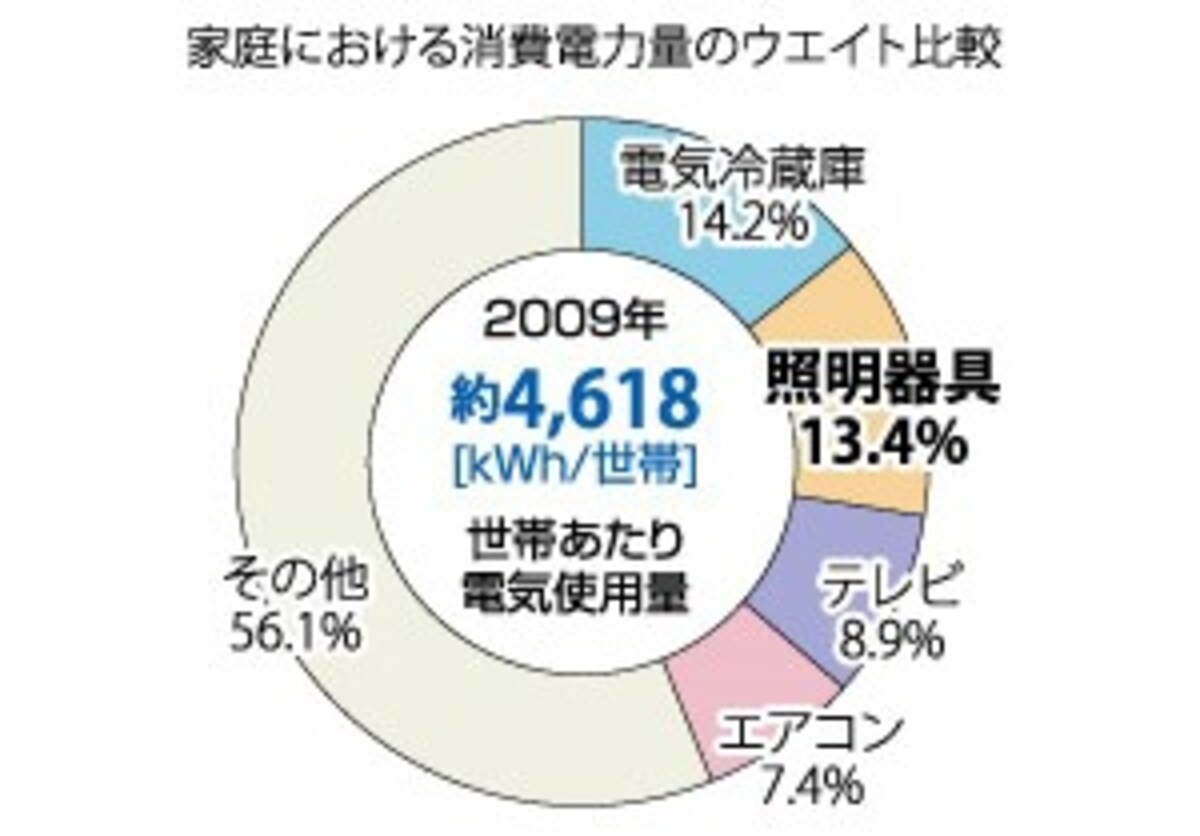 家庭における消費電力量のウェイト比較