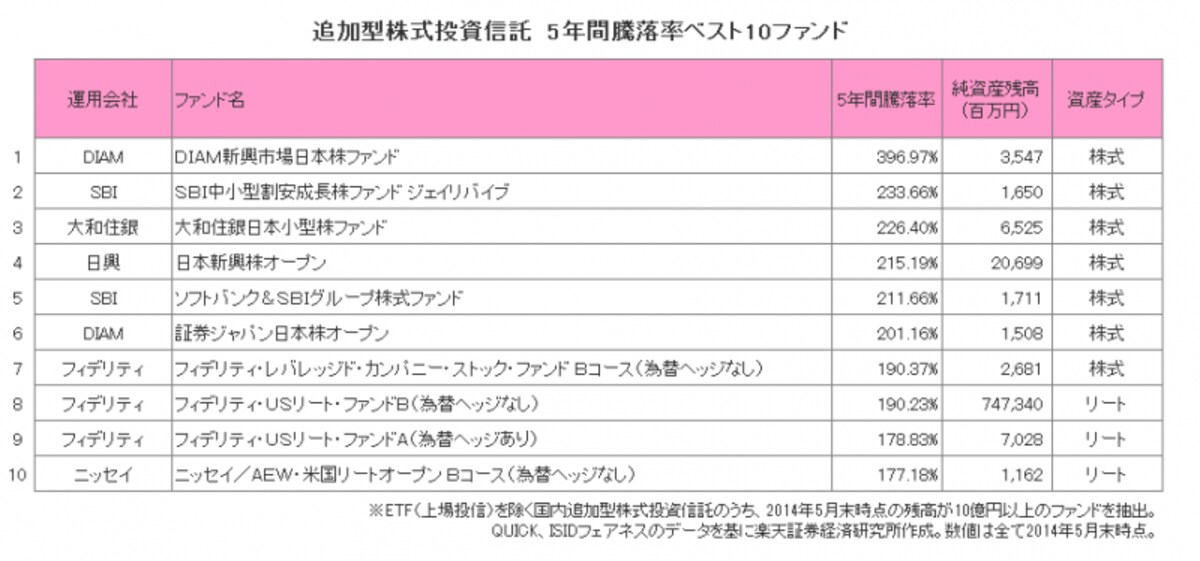運用成績上位ファンド