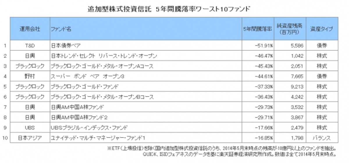 運用成績下位ファンド
