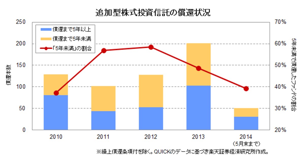 追加型株式投信の償還状況