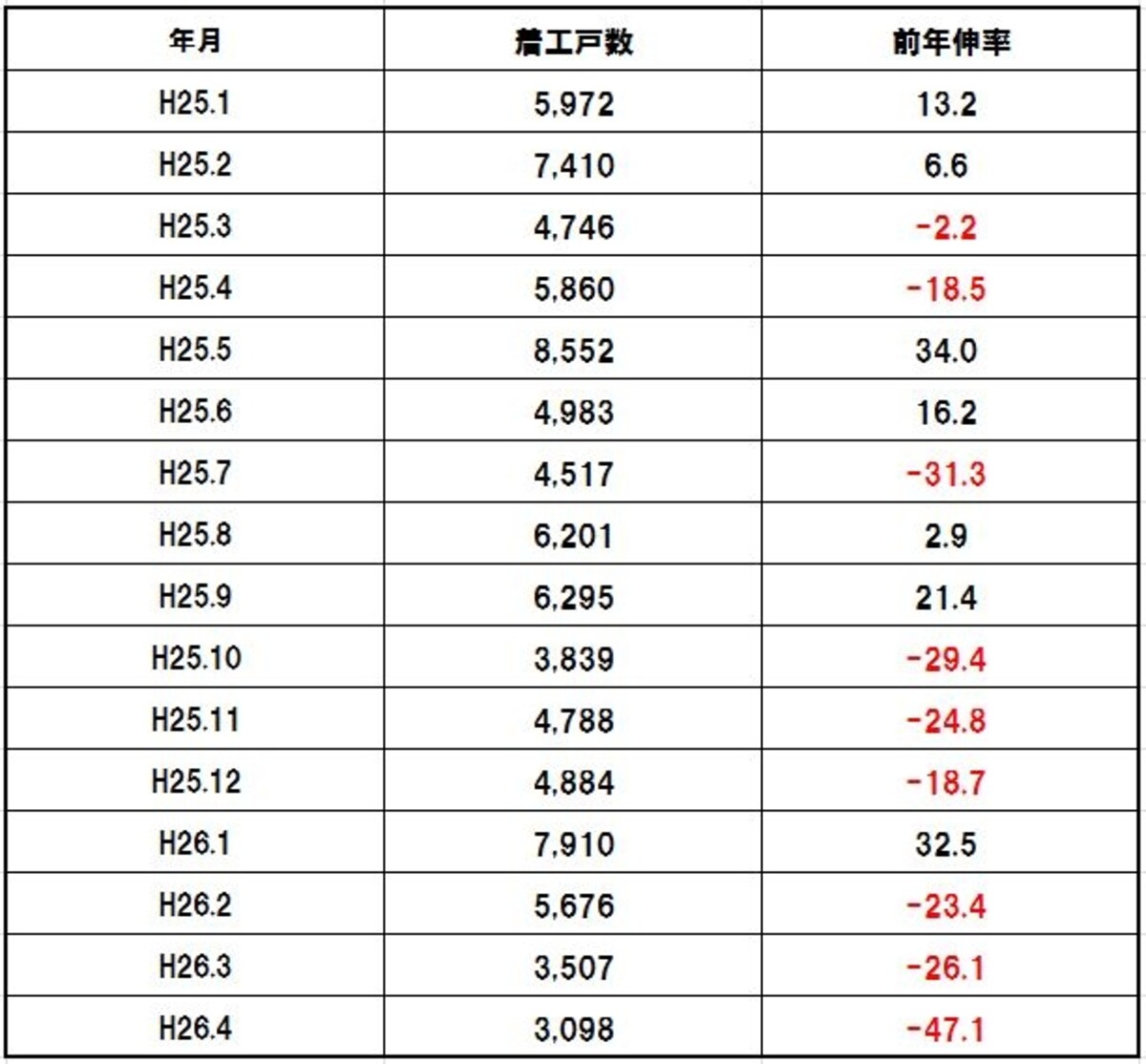 首都圏分譲マンションの着工戸数推移