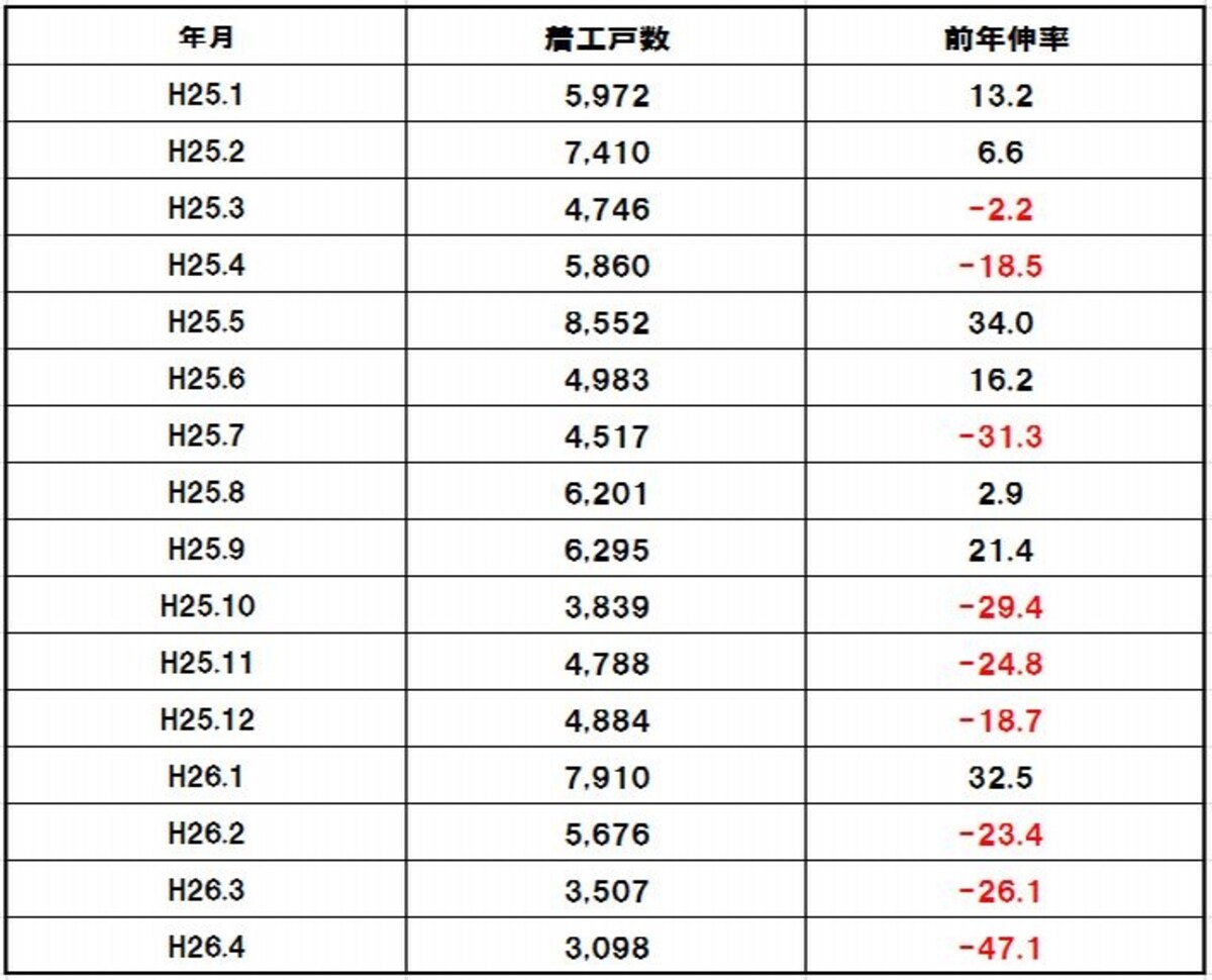 首都圏分譲マンションの着工戸数推移