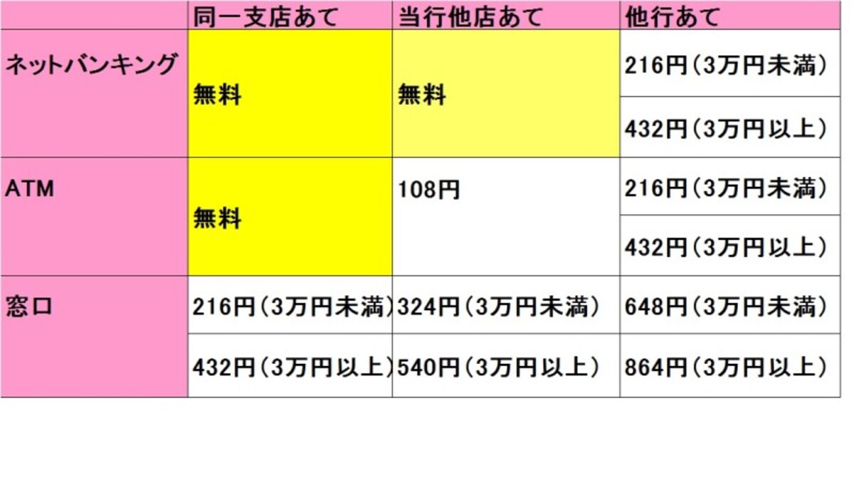 三井住友銀行の他の支店あては、ネットバンキングからなら手数料無料に。
