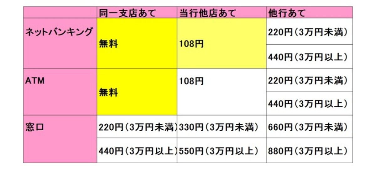 三菱UFJ銀行の他の支店あては、ネットバンキングからなら手数料無料に。