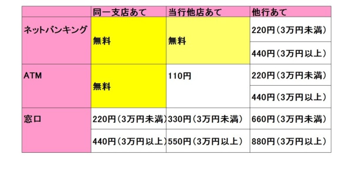 三井住友銀行の他の支店あては、ネットバンキングからなら手数料無料に。