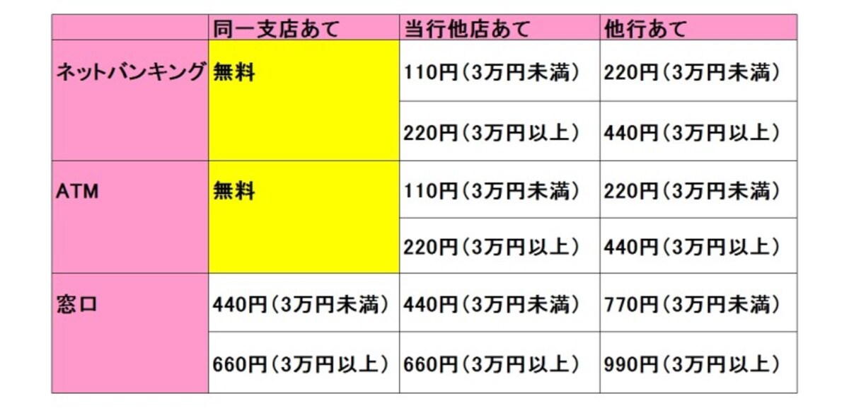 みずほ銀行は、ネットバンキングとATMの振込手数料は同じ。