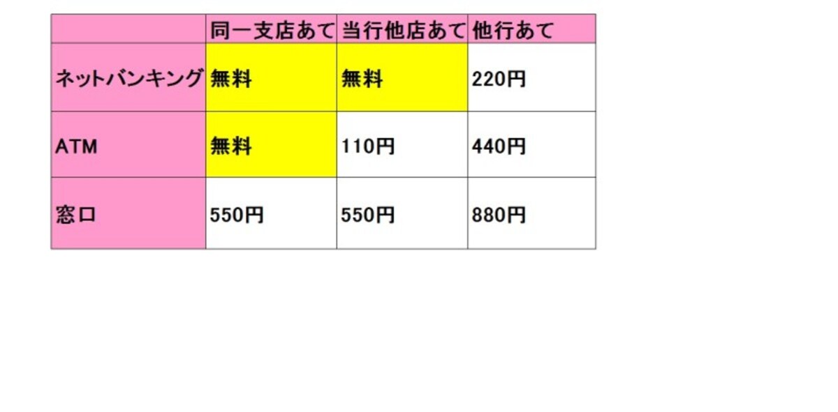 りそな銀行は、振込金額の違い（3万円未満、3万円以上など）による手数料の違いはありません。