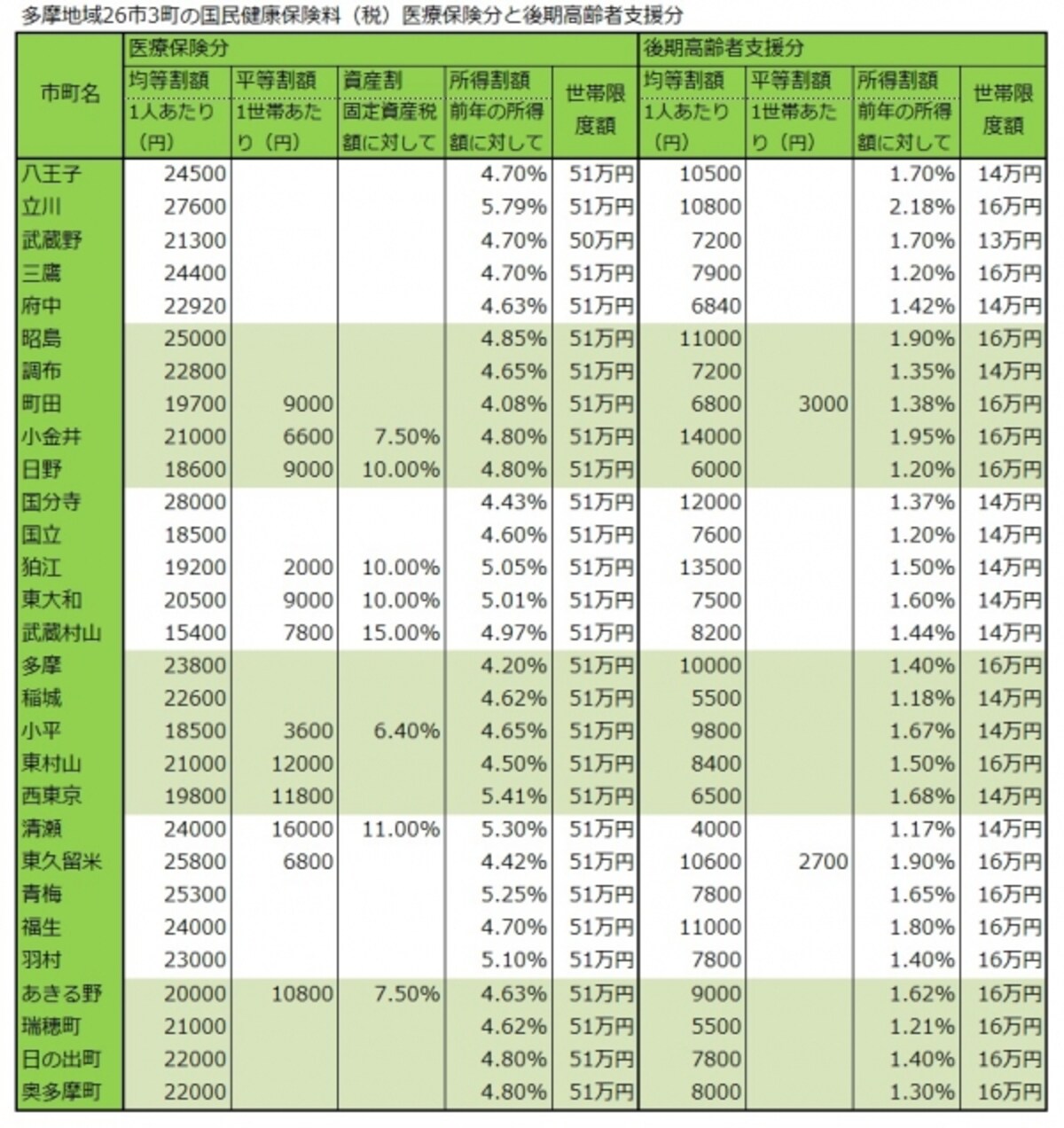 多摩地域各市町の保険料（医療分と支援分）