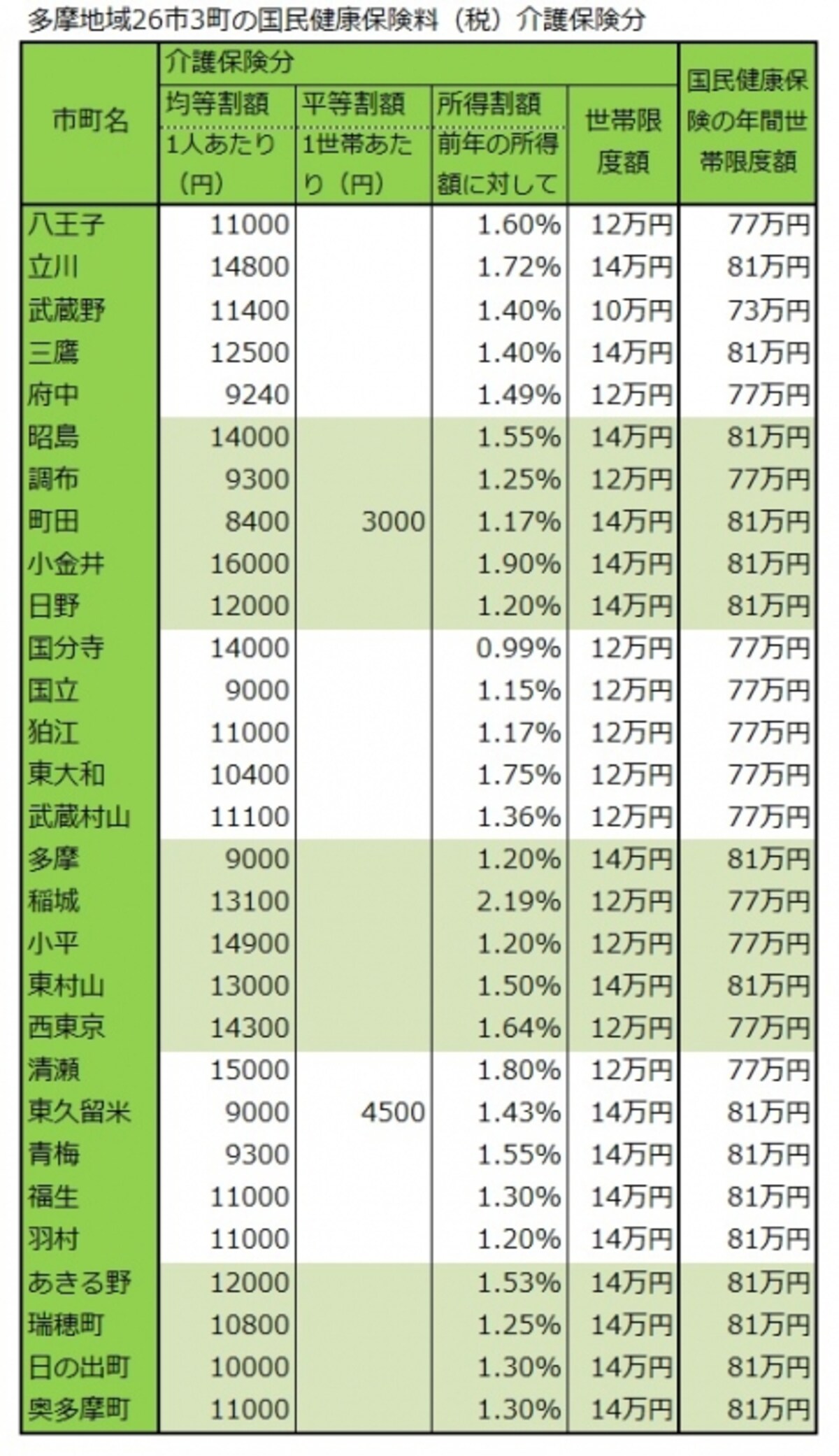 多摩地域各市町の保険料（介護分と世帯限度額）