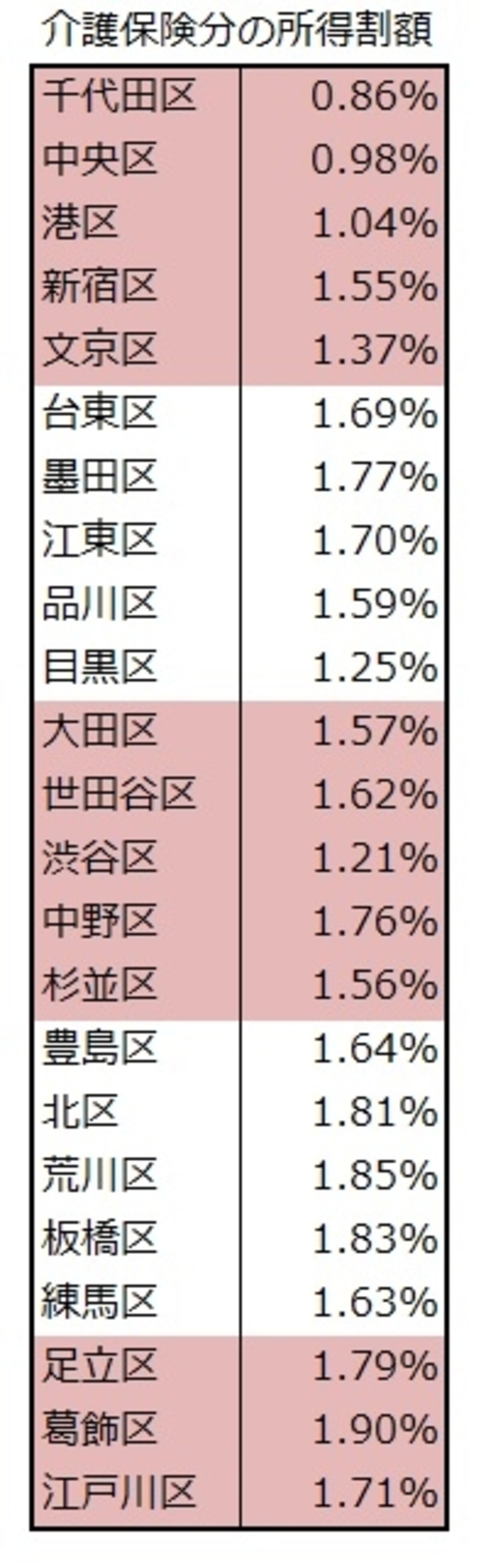 各区の介護分の所得割料率