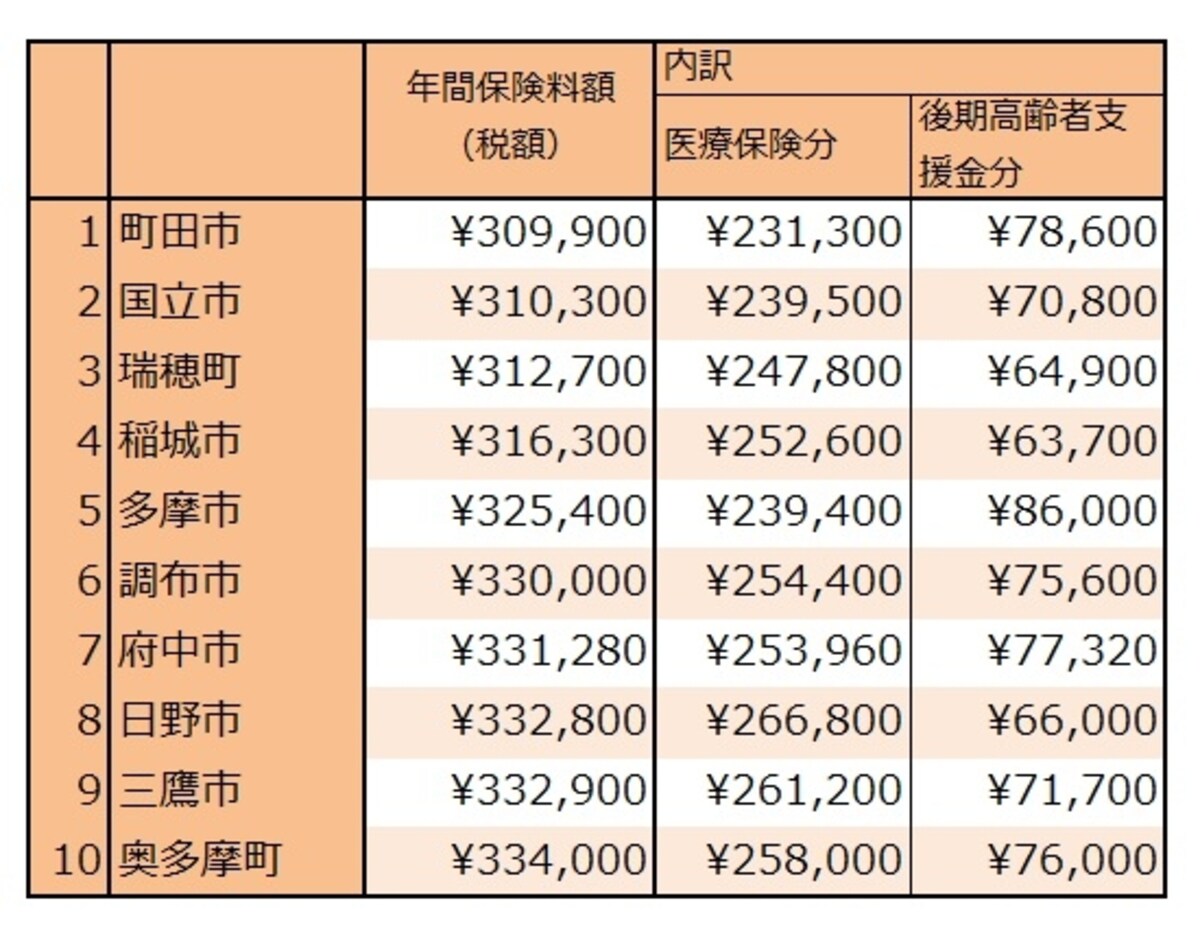 30代夫婦と子の保険料上位