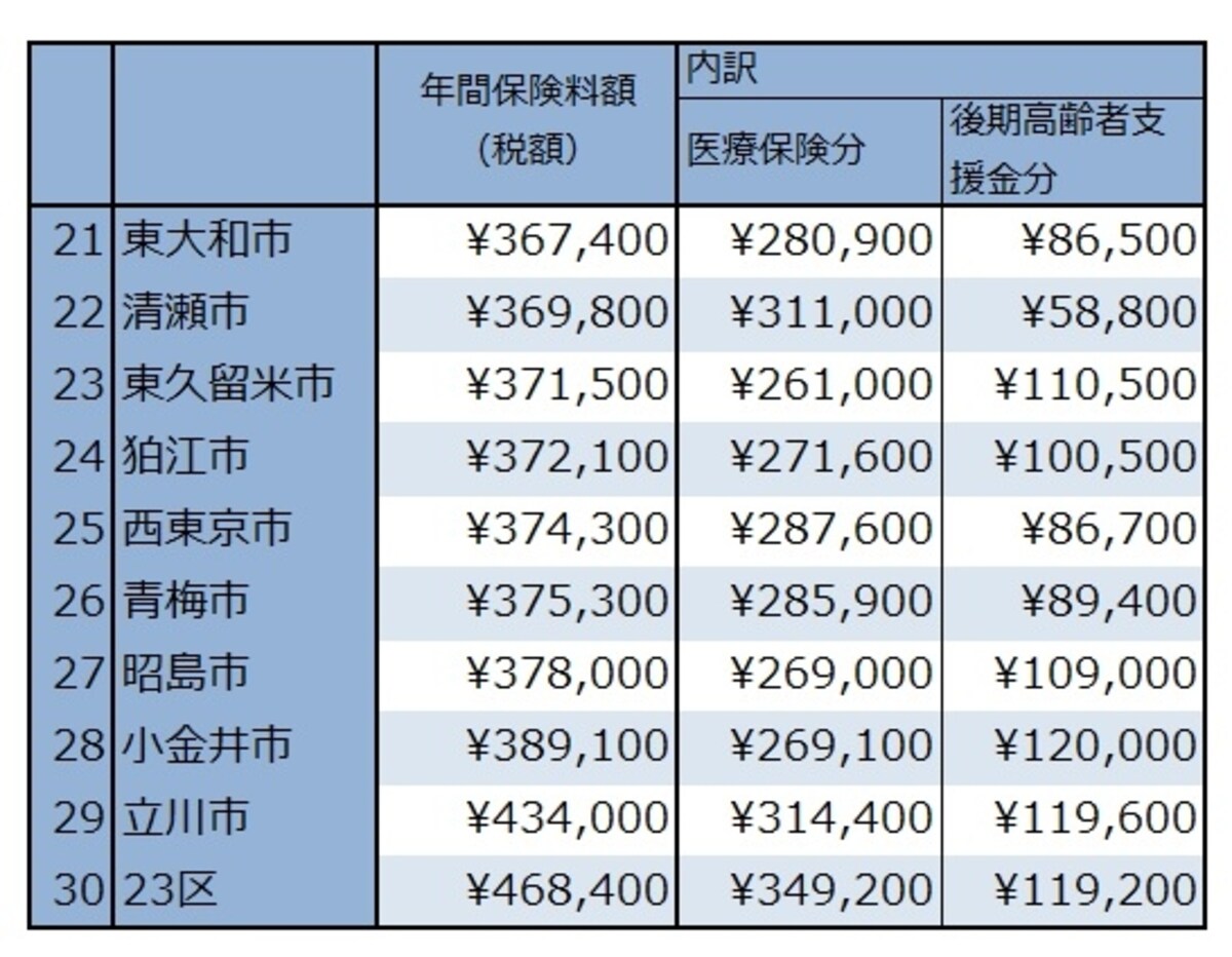 30代夫婦と子の保険料下位