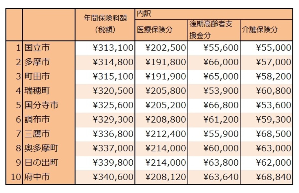 50代単身の保険料上位