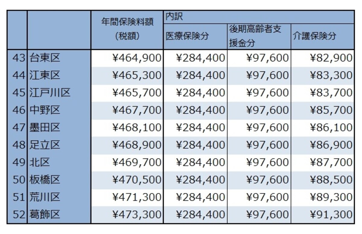 50代単身の保険料下位