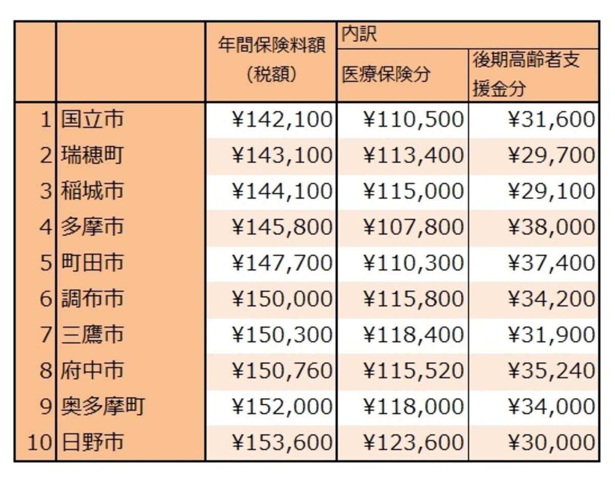 20代単身の保険料上位