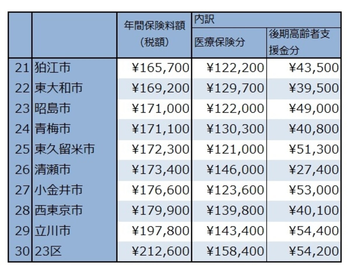 20代単身の保険料下位
