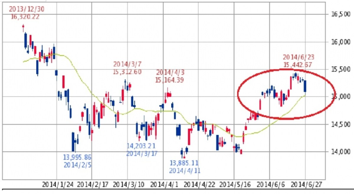 日経平均株価　日足チャート