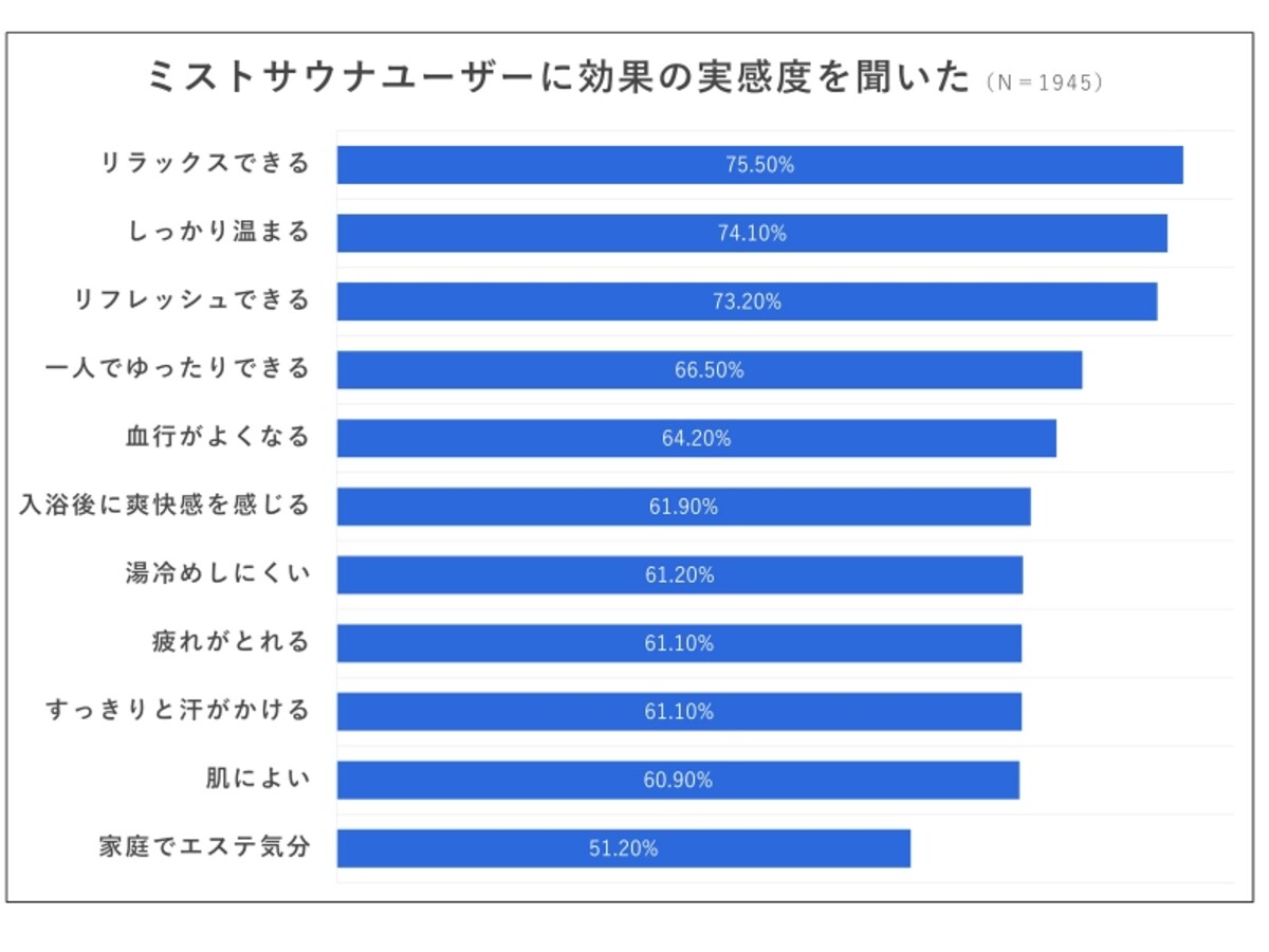 ミストサウナ効果