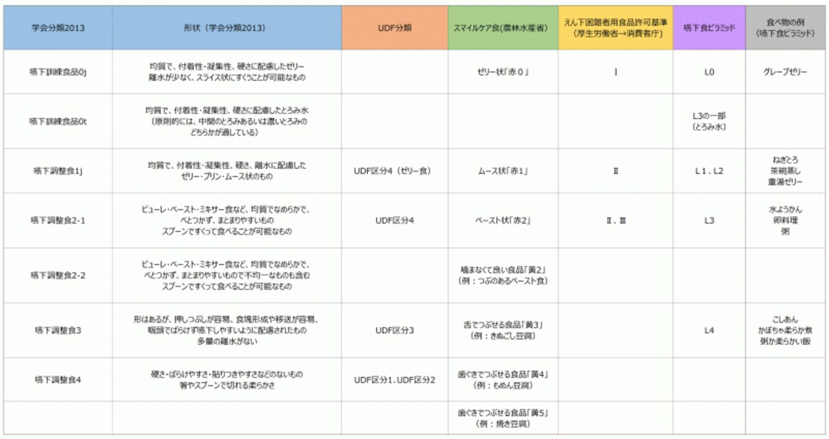 介護食5分類