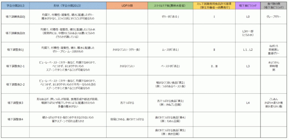 介護食5分類