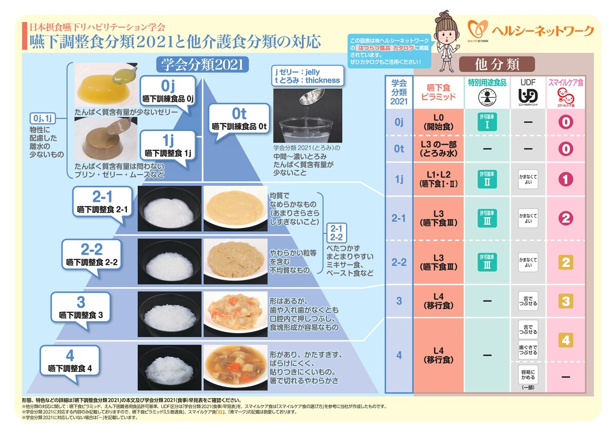 学会分類2021を軸とした介護食分類の一覧表（ヘルシーフードより）