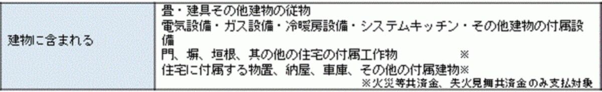 全労済「自然災害保障付火災共済」の例
