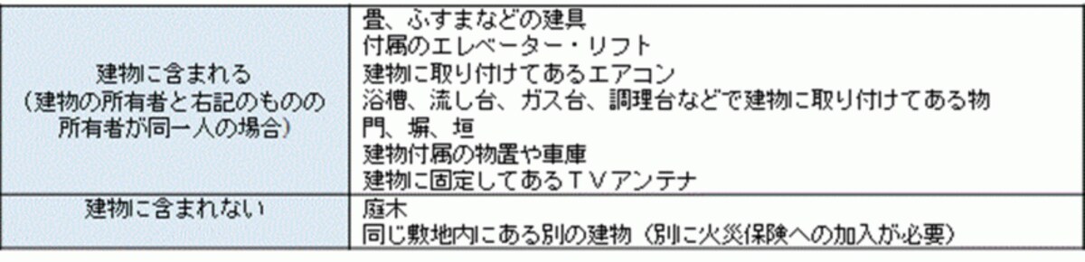 セゾン自動車火災「じぶんでえらべる火災保険」の例