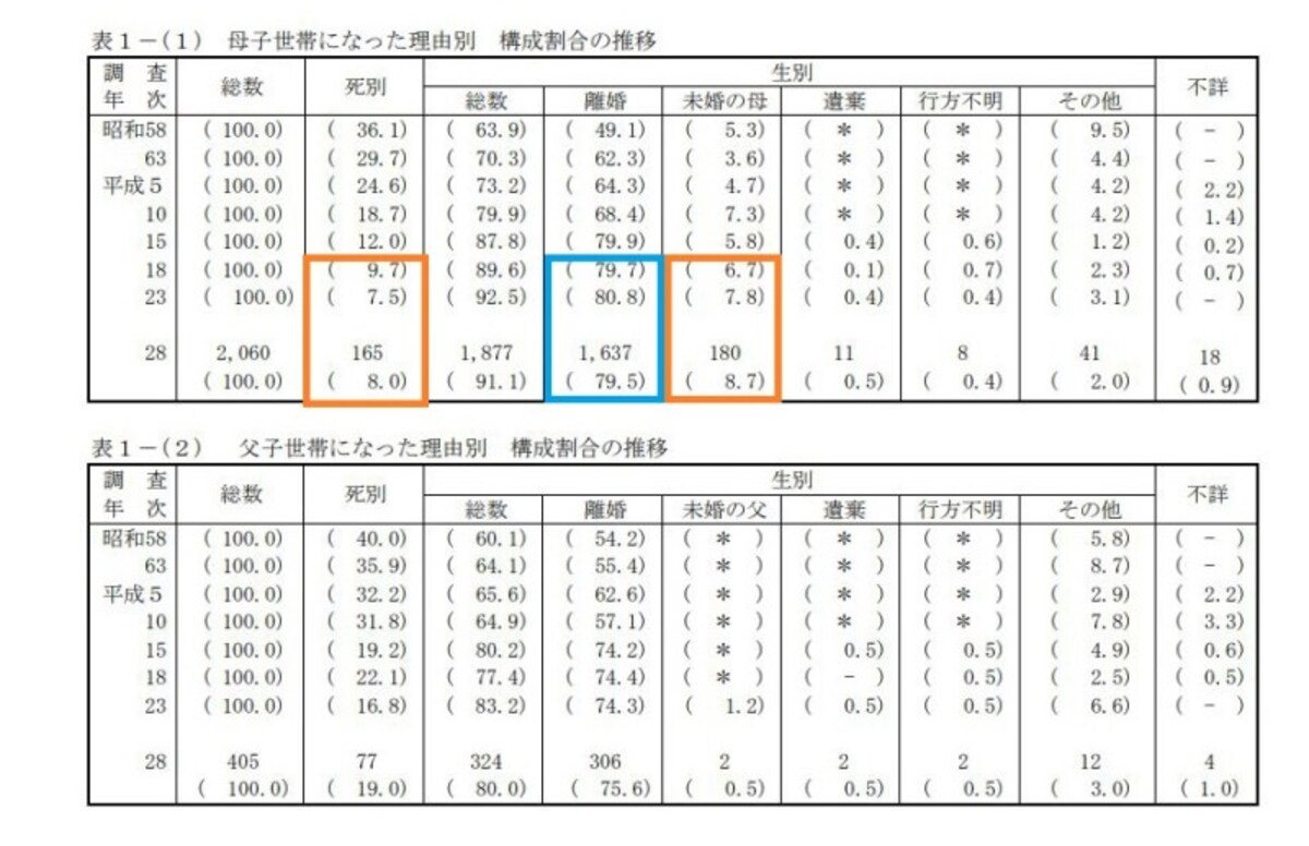 平成28年度全国ひとり親世帯等調査結果報告　＜出典：厚生労働省資料より＞