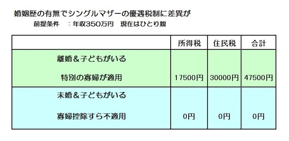 所得控除の適用の有無でどの程度、税に差がつくかのイメージ図
