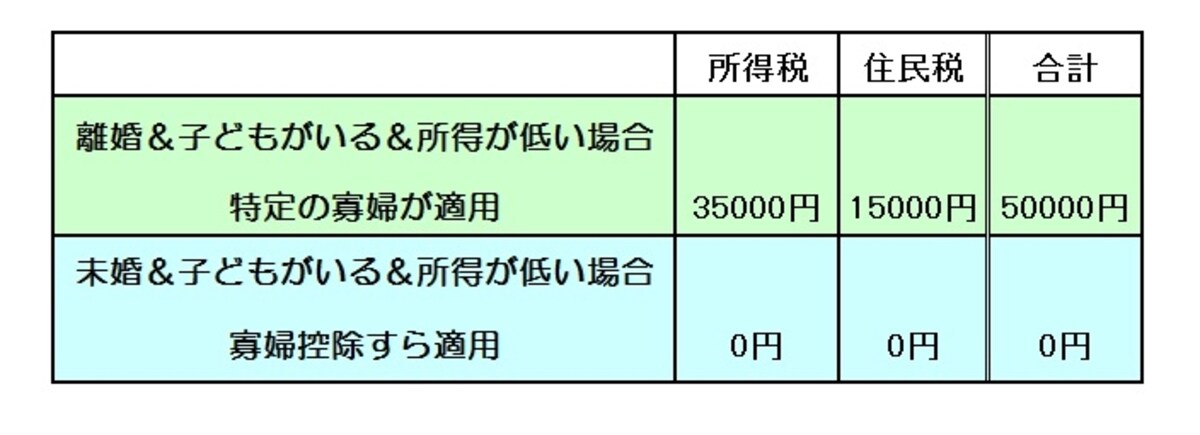 復興特別所得税は考慮していませんが差異税額は同じです