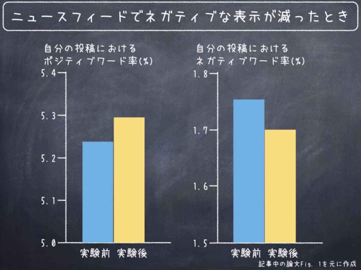 ニュースフィードでネガティブワードが含まれる投稿の表示回数が減った場合。ユーザーの投稿で、ネガティブワードが含まれる割合が減少する。