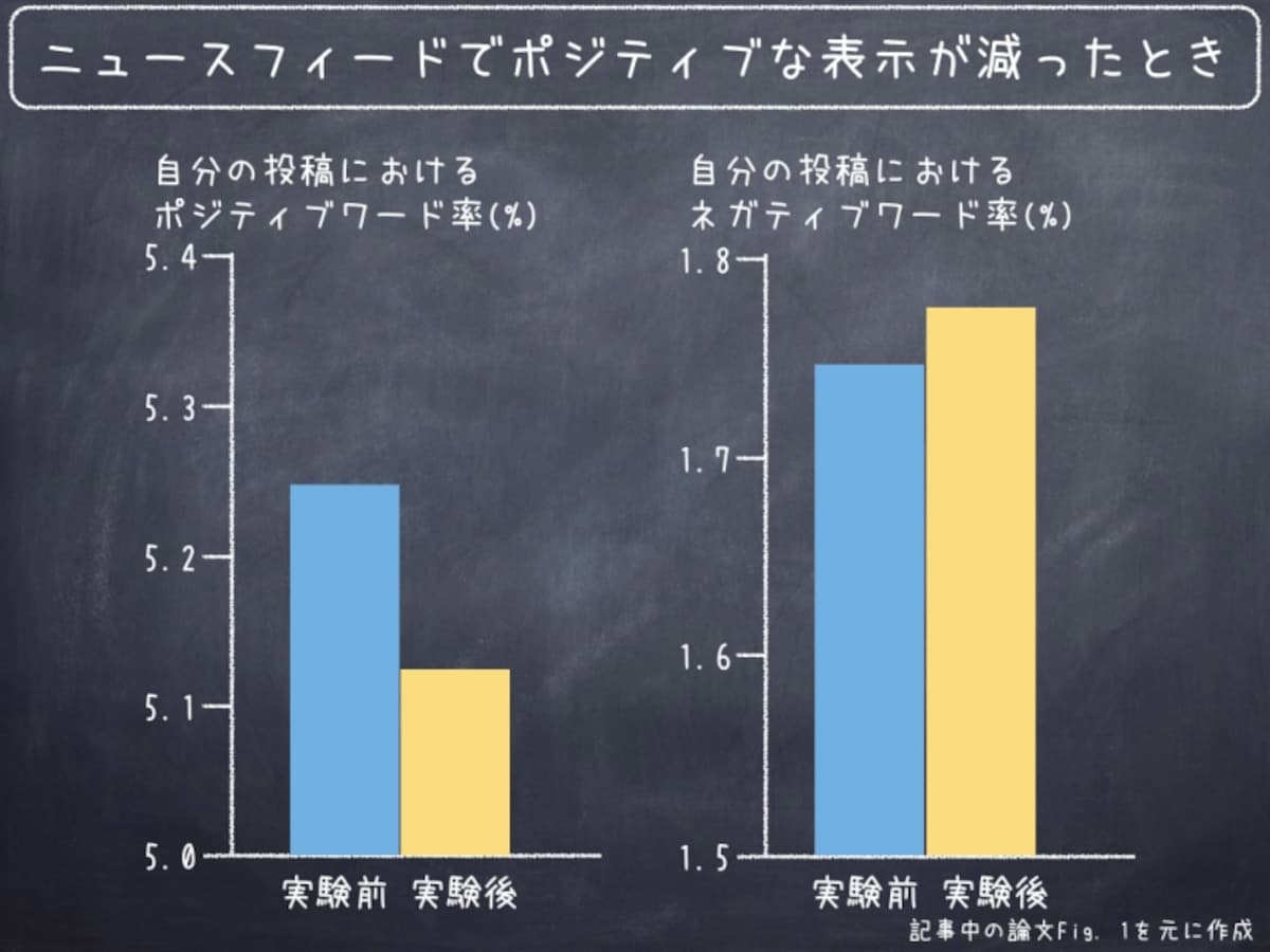 ニュースフィードでポジティブワードが含まれる投稿の表示回数が減った場合。ユーザーの投稿で、ポジティブワードが含まれる割合が減少する。