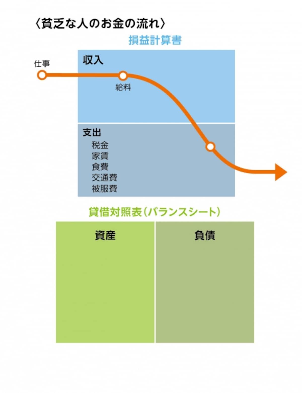 これが貧乏な人のお金の流れ。思い当たりませんか？