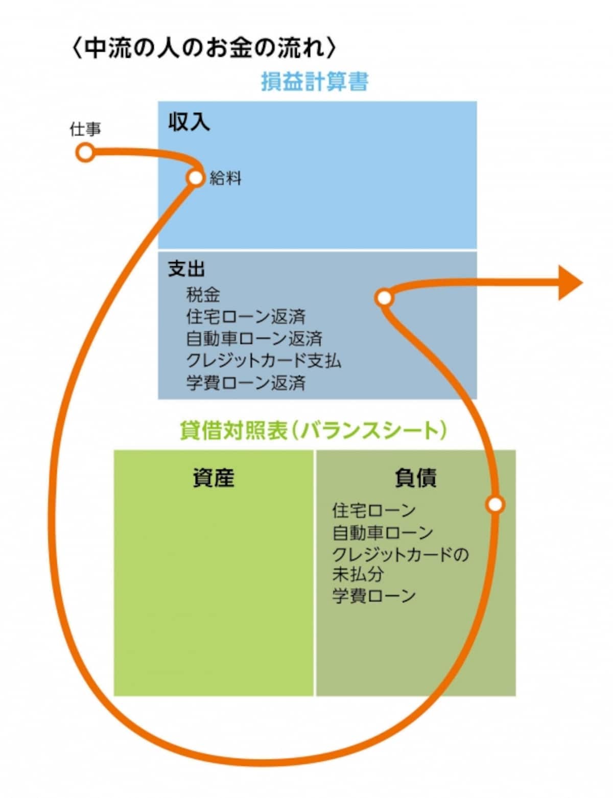 中流な人のお金の流れ
