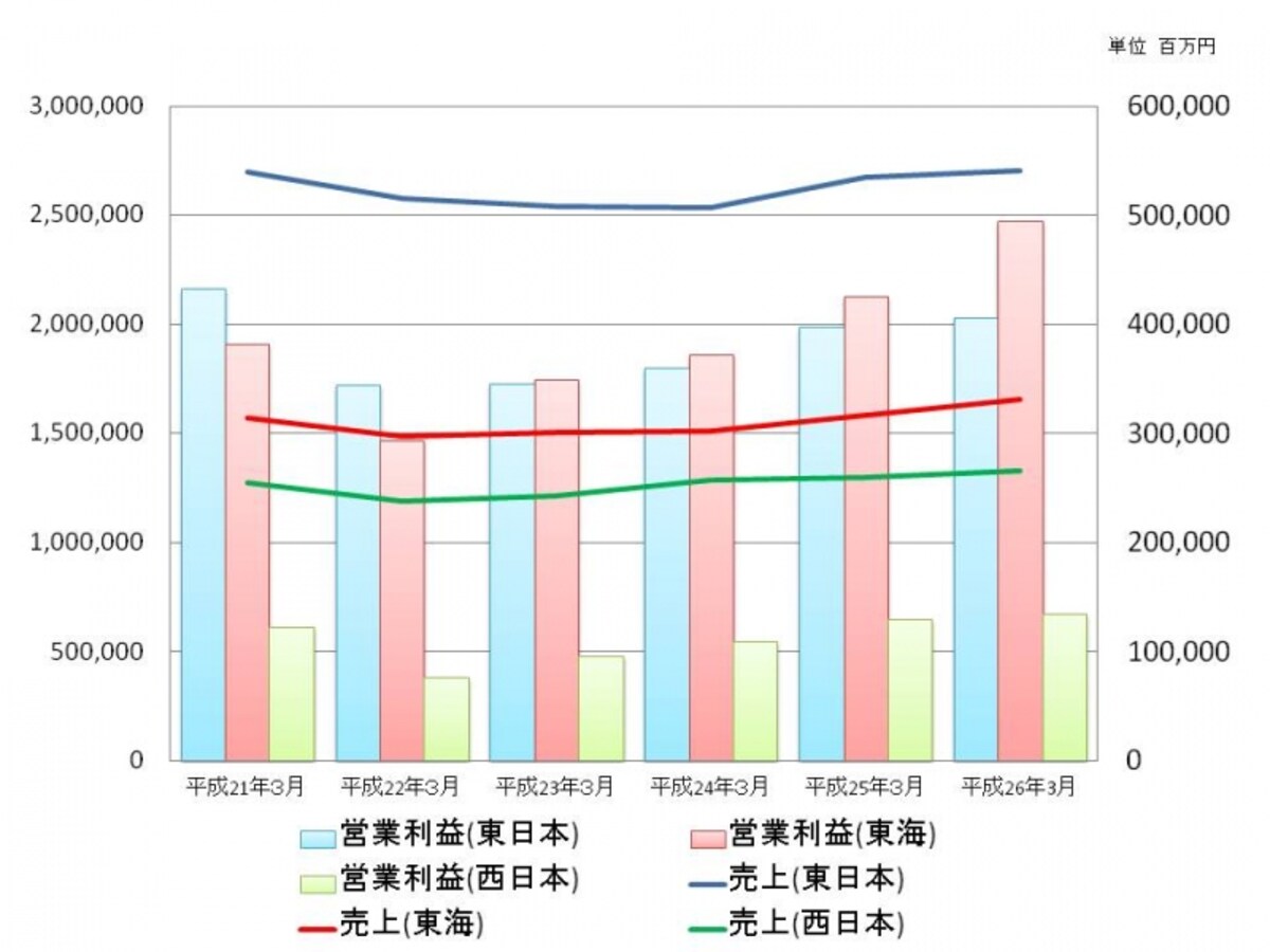 【図２　JR3社の売上と営業利益の推移】