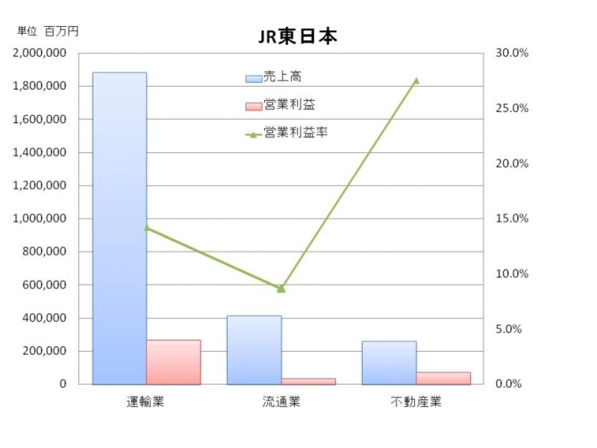 【図３　JR東日本の事業別売上高、営業利益、営業利益率】